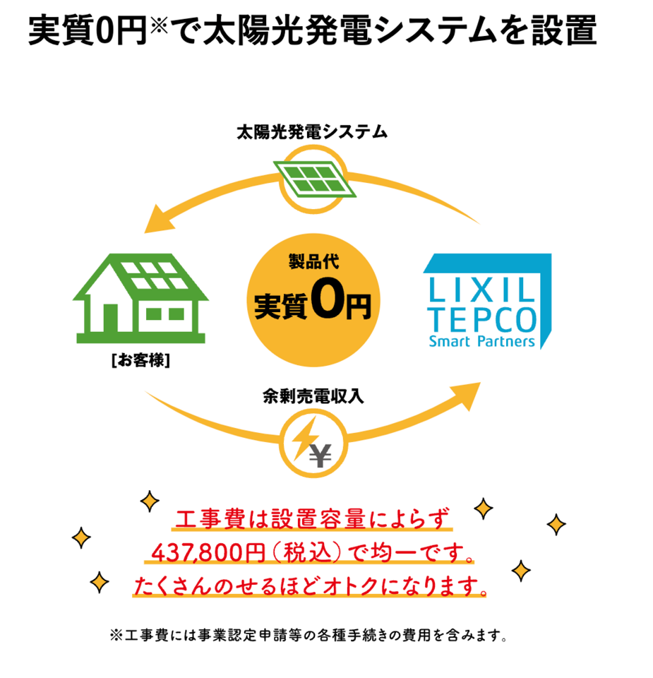 実質0円で太陽光発電を導入できる「建て得」な話